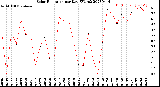 Milwaukee Weather Solar Radiation<br>per Day KW/m2