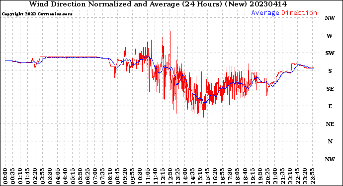 Milwaukee Weather Wind Direction<br>Normalized and Average<br>(24 Hours) (New)