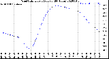 Milwaukee Weather Wind Chill<br>Hourly Average<br>(24 Hours)