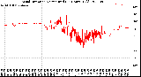 Milwaukee Weather Wind Direction<br>Normalized<br>(24 Hours) (Old)