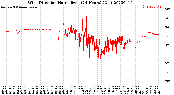 Milwaukee Weather Wind Direction<br>Normalized<br>(24 Hours) (Old)