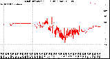 Milwaukee Weather Wind Direction<br>(24 Hours) (Raw)