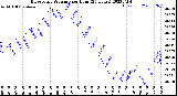 Milwaukee Weather Barometric Pressure<br>per Hour<br>(24 Hours)