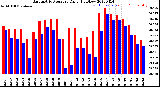 Milwaukee Weather Barometric Pressure<br>Daily High/Low