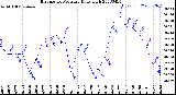 Milwaukee Weather Barometric Pressure<br>Daily High