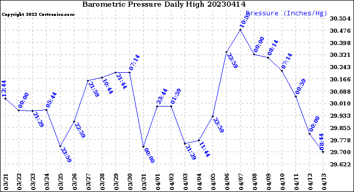 Milwaukee Weather Barometric Pressure<br>Daily High