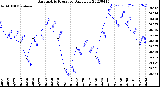 Milwaukee Weather Barometric Pressure<br>Daily Low