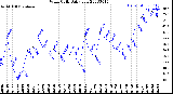 Milwaukee Weather Wind Chill<br>Daily Low