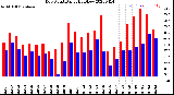 Milwaukee Weather Dew Point<br>Daily High/Low