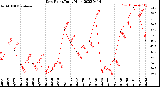 Milwaukee Weather Dew Point<br>Daily High