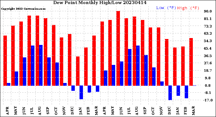 Milwaukee Weather Dew Point<br>Monthly High/Low