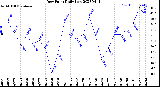 Milwaukee Weather Dew Point<br>Daily Low