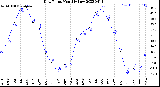 Milwaukee Weather Dew Point<br>Monthly Low