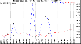 Milwaukee Weather Evapotranspiration<br>vs Rain per Day<br>(Inches)