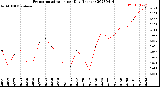 Milwaukee Weather Evapotranspiration<br>per Day (Inches)