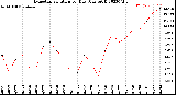 Milwaukee Weather Evapotranspiration<br>per Day (Ozs sq/ft)