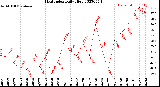 Milwaukee Weather Heat Index<br>Daily High