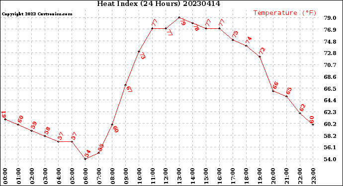 Milwaukee Weather Heat Index<br>(24 Hours)