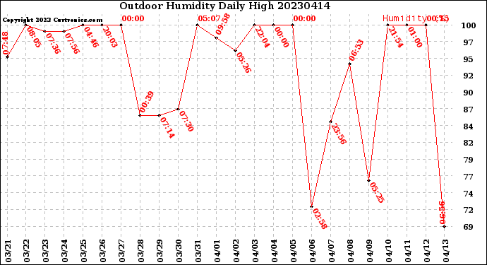 Milwaukee Weather Outdoor Humidity<br>Daily High