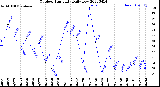 Milwaukee Weather Outdoor Humidity<br>Daily Low