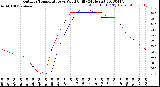 Milwaukee Weather Outdoor Temperature<br>vs Wind Chill<br>(24 Hours)