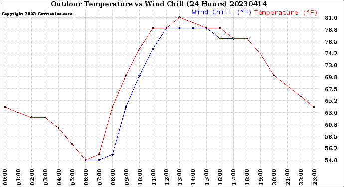 Milwaukee Weather Outdoor Temperature<br>vs Wind Chill<br>(24 Hours)