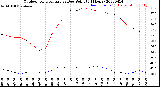 Milwaukee Weather Outdoor Temperature<br>vs Dew Point<br>(24 Hours)