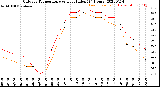 Milwaukee Weather Outdoor Temperature<br>vs Heat Index<br>(24 Hours)