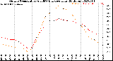 Milwaukee Weather Outdoor Temperature<br>vs THSW Index<br>per Hour<br>(24 Hours)