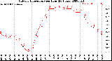 Milwaukee Weather Outdoor Temperature<br>per Hour<br>(24 Hours)