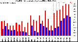 Milwaukee Weather Outdoor Temperature<br>Daily High/Low