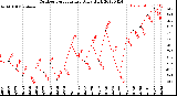 Milwaukee Weather Outdoor Temperature<br>Daily High