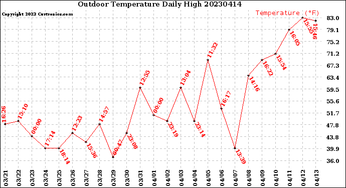 Milwaukee Weather Outdoor Temperature<br>Daily High