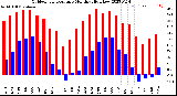 Milwaukee Weather Outdoor Temperature<br>Monthly High/Low