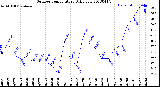 Milwaukee Weather Outdoor Temperature<br>Daily Low