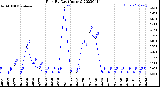 Milwaukee Weather Rain<br>By Day<br>(Inches)