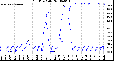 Milwaukee Weather Rain Rate<br>Daily High