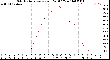 Milwaukee Weather Solar Radiation Average<br>per Hour<br>(24 Hours)