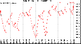 Milwaukee Weather Solar Radiation<br>Daily