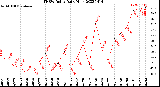 Milwaukee Weather THSW Index<br>Daily High