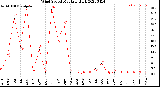 Milwaukee Weather Wind Speed<br>Monthly High