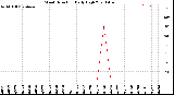 Milwaukee Weather Wind Direction<br>Daily High