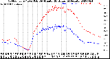 Milwaukee Weather Outdoor Temp / Dew Point<br>by Minute<br>(24 Hours) (Alternate)