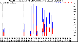 Milwaukee Weather Wind Speed/Gusts<br>by Minute<br>(24 Hours) (Alternate)