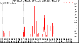 Milwaukee Weather Wind Speed<br>by Minute<br>(24 Hours) (Alternate)