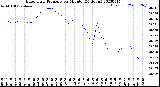 Milwaukee Weather Barometric Pressure<br>per Minute<br>(24 Hours)