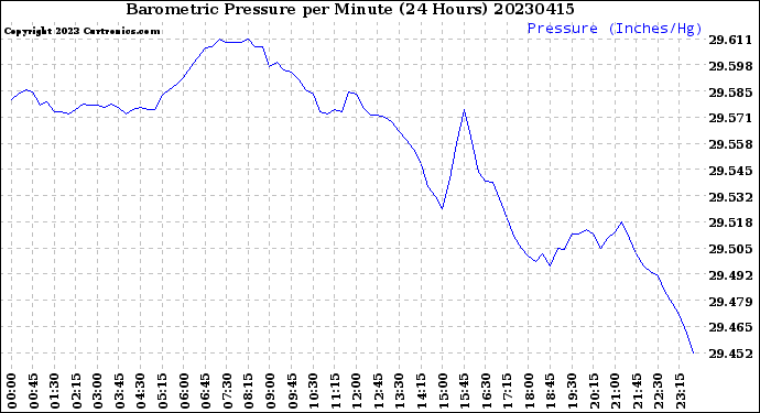 Milwaukee Weather Barometric Pressure<br>per Minute<br>(24 Hours)