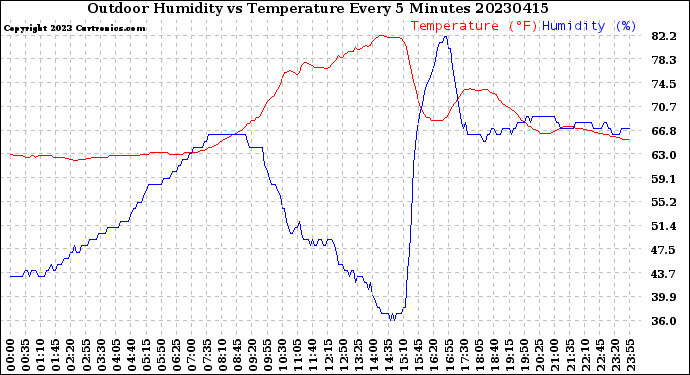 Milwaukee Weather Outdoor Humidity<br>vs Temperature<br>Every 5 Minutes