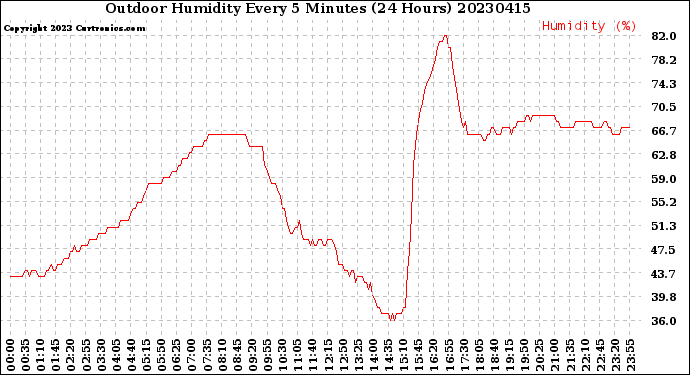 Milwaukee Weather Outdoor Humidity<br>Every 5 Minutes<br>(24 Hours)