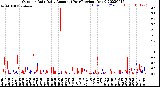 Milwaukee Weather Outdoor Rain<br>Daily Amount<br>(Past/Previous Year)